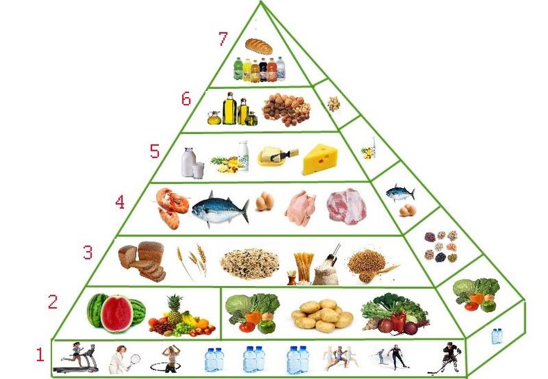 nutrition pyramid for weight loss